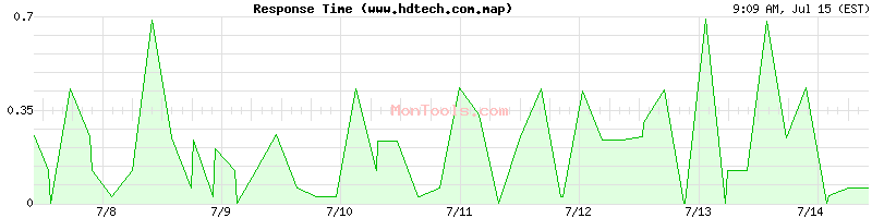 www.hdtech.com.map Slow or Fast