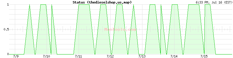 thedieselshop.us.map Up or Down