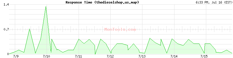 thedieselshop.us.map Slow or Fast
