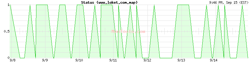 www.loket.com.map Up or Down