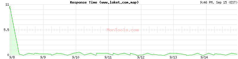 www.loket.com.map Slow or Fast