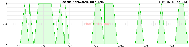 armyansk.info.map Up or Down