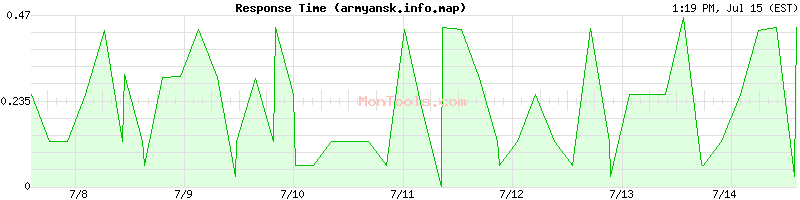 armyansk.info.map Slow or Fast