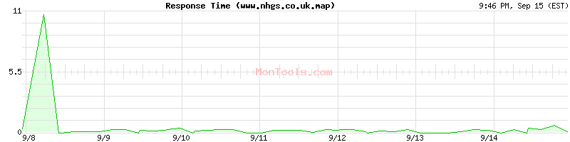www.nhgs.co.uk.map Slow or Fast