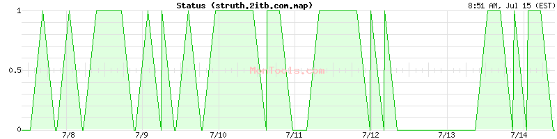 struth.2itb.com.map Up or Down