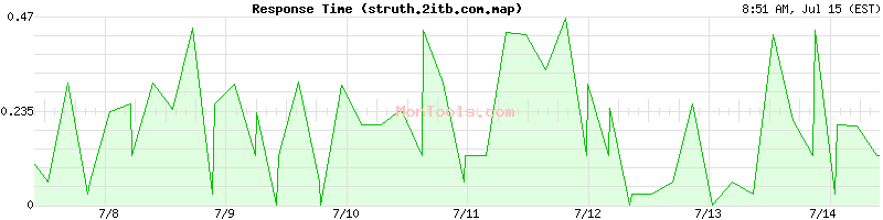 struth.2itb.com.map Slow or Fast