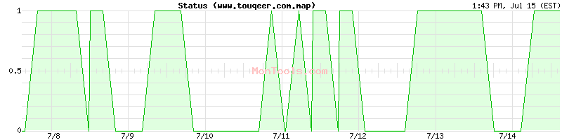 www.touqeer.com.map Up or Down
