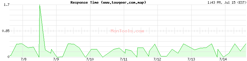 www.touqeer.com.map Slow or Fast