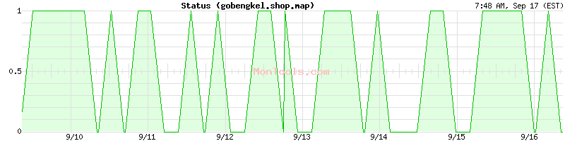 gobengkel.shop.map Up or Down