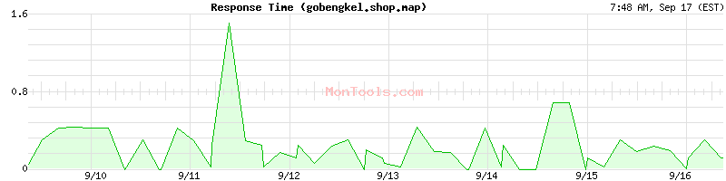 gobengkel.shop.map Slow or Fast