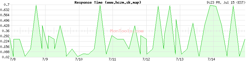 www.hczm.sk.map Slow or Fast