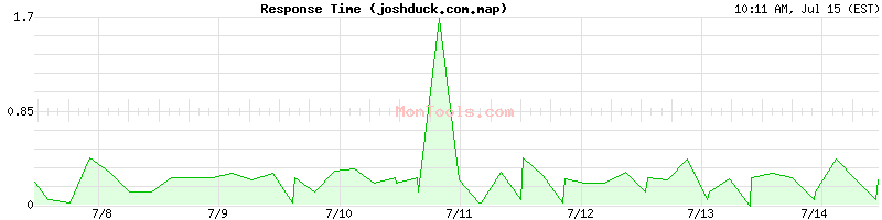 joshduck.com.map Slow or Fast