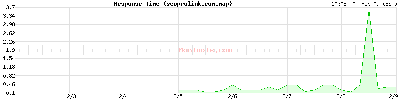seoprolink.com.map Slow or Fast