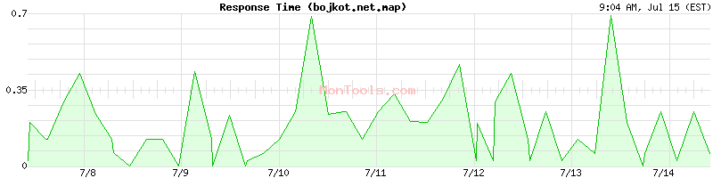 bojkot.net.map Slow or Fast