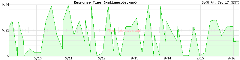 mallnow.de.map Slow or Fast