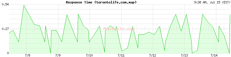 torontolife.com.map Slow or Fast