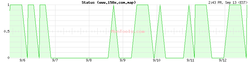 www.158x.com.map Up or Down