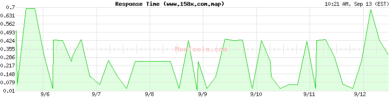 www.158x.com.map Slow or Fast