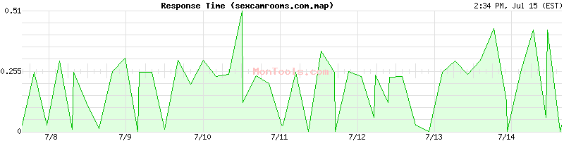 sexcamrooms.com.map Slow or Fast