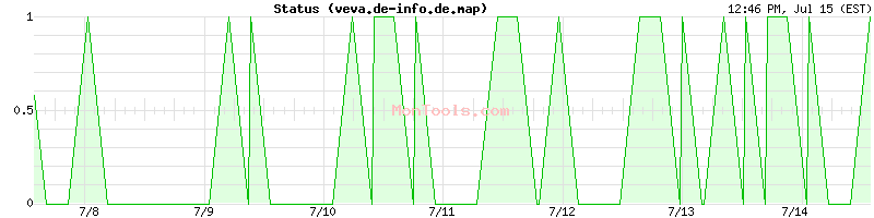 veva.de-info.de.map Up or Down