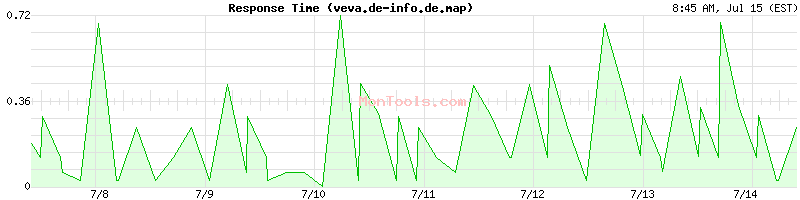 veva.de-info.de.map Slow or Fast