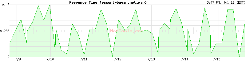 escort-bayan.net.map Slow or Fast