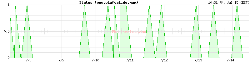 www.olafval.de.map Up or Down