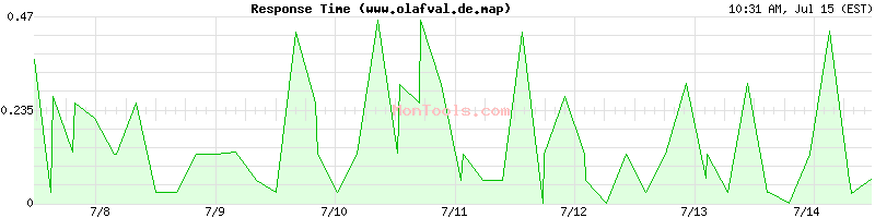 www.olafval.de.map Slow or Fast