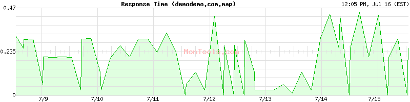 demodemo.com.map Slow or Fast
