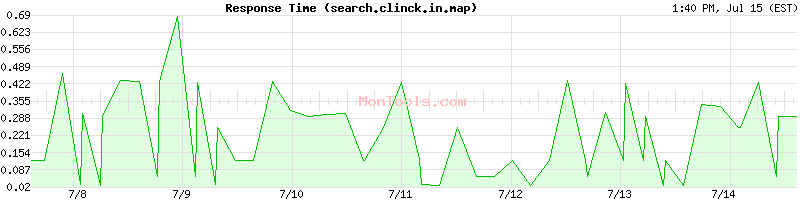 search.clinck.in.map Slow or Fast