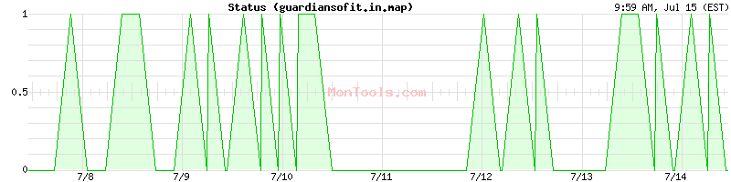 guardiansofit.in.map Up or Down