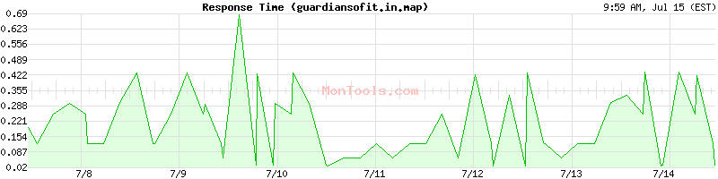 guardiansofit.in.map Slow or Fast