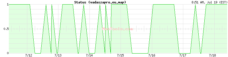 vadaszapro.eu.map Up or Down