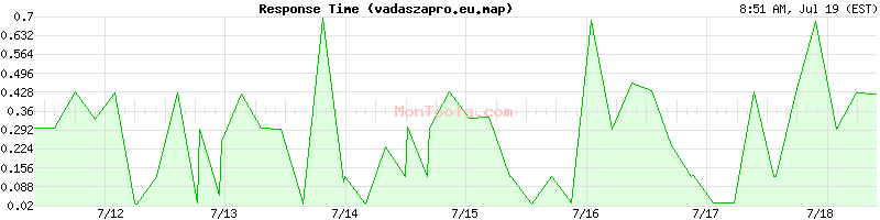 vadaszapro.eu.map Slow or Fast