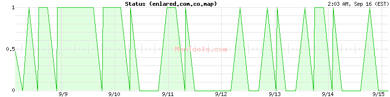 enlared.com.co.map Up or Down