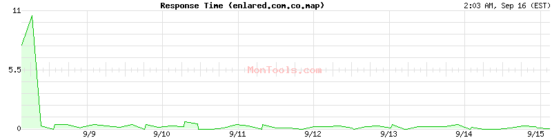 enlared.com.co.map Slow or Fast