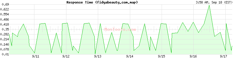 fidyabeauty.com.map Slow or Fast