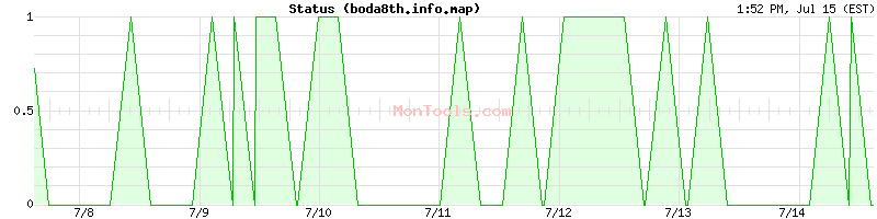 boda8th.info.map Up or Down