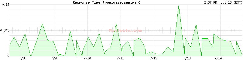 www.waze.com.map Slow or Fast