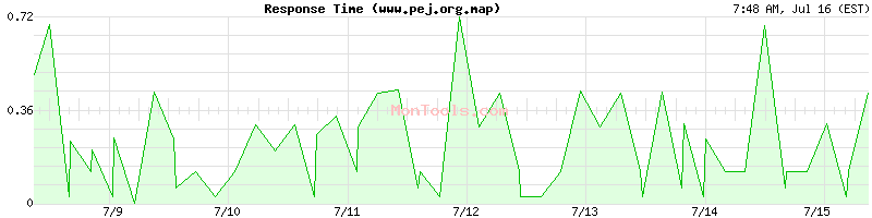 www.pej.org.map Slow or Fast