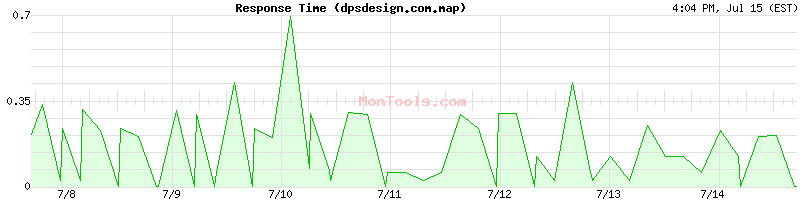 dpsdesign.com.map Slow or Fast