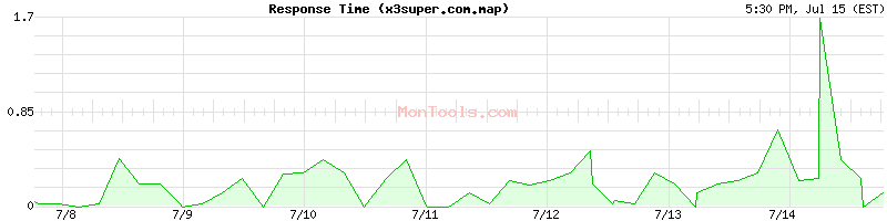 x3super.com.map Slow or Fast