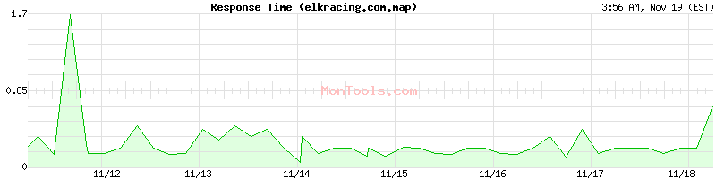 elkracing.com.map Slow or Fast