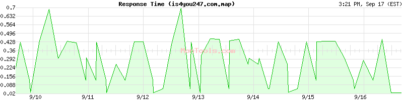 is4you247.com.map Slow or Fast
