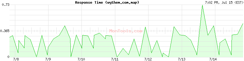 wythem.com.map Slow or Fast