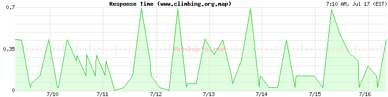 www.climbing.org.map Slow or Fast