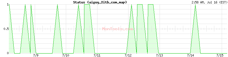 aiguy.2itb.com.map Up or Down