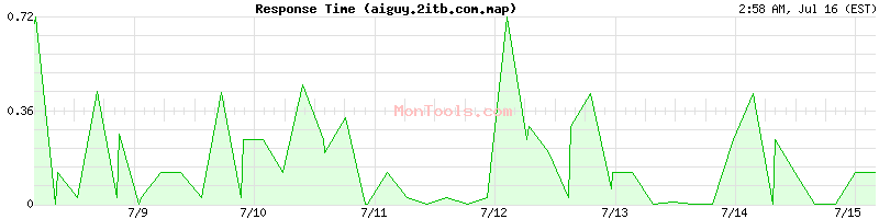 aiguy.2itb.com.map Slow or Fast