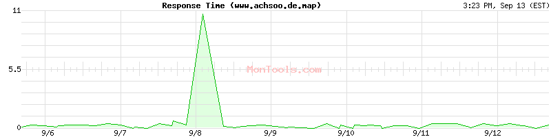 www.achsoo.de.map Slow or Fast