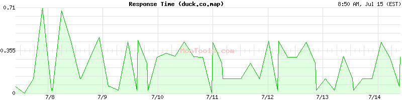duck.co.map Slow or Fast